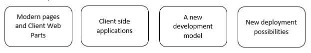 Sharepoint Blocks SharePoint Framework – Part 2 (What is SPFx) – Kirti Prajapati
